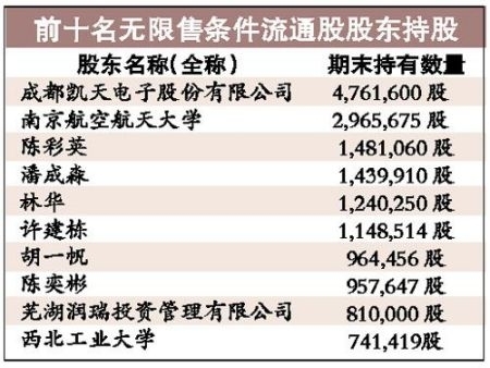 成飞集成五大神秘人闪电加仓或成今年最牛散户