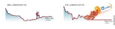 新京报讯 （记者刘夏）受到财务造假负面消息影响，上海医药的H股和A股市值昨日合计蒸发超40亿元人民币。上海医药昨晚发布澄清公告，否认财务造假，并称未受到证监会或港交所调查。