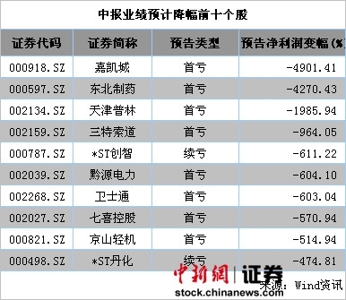 850家公司发中报预告67家首亏 嘉凯城预降49倍