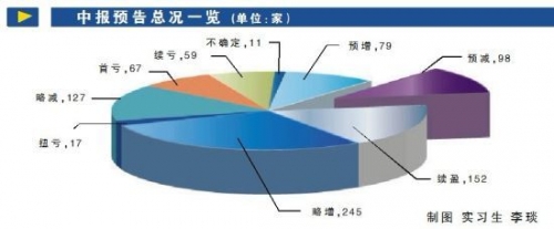 855份中报预告四成盈利下滑 机构忙于“避雷”