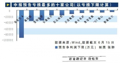 855份中报预告四成盈利下滑 机构忙于“避雷”