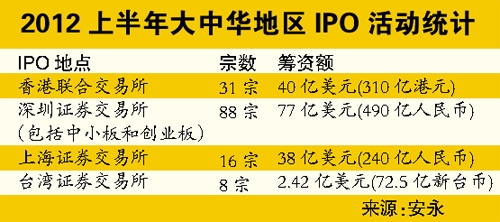 科技行业集资额表现最佳 金融业和消费必需品业其次