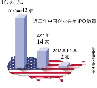 新京报讯 （记者吴敏）纽约泛欧交易所集团昨日发布报告指出，今年上半年其全球市场IPO融资额达到171亿美元。