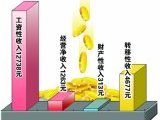 城镇居民人均收入福建列第七