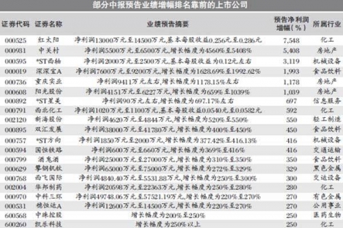 769份中报预喜：大消费吃喝不愁 周期股暗藏隐忧