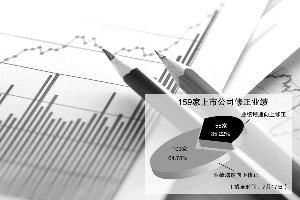 159家公司修正业绩 超六成半年报盈利预期下滑