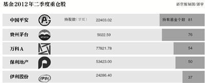 基金二季度抛弃银行股 招行浦发等被大举减持 