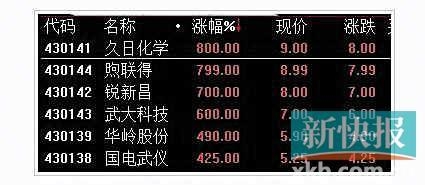 新三板扩容昨启动　新股遭爆炒最高涨800%