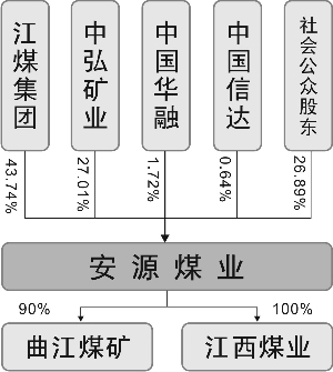 安源煤业违规超产 疑为业绩承诺买单