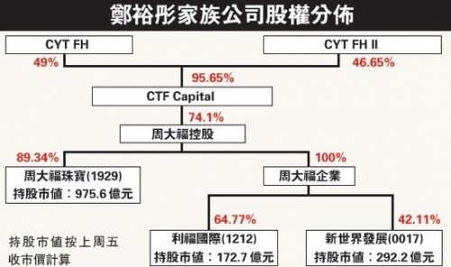 郑裕彤家族公司股权分布