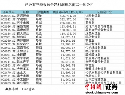 965家上市公司发三季报预告过半预减 ST多亏损