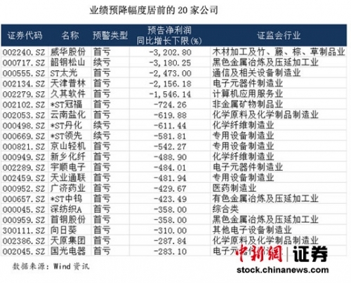 965家上市公司发三季报预告过半预减 ST多亏损