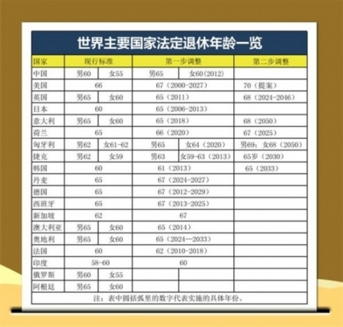 二,世界上规定男性的法定退休年龄在60岁以下的有102个国家和地区,占