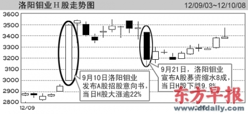 洛阳钼业今上市 券商料涨8成