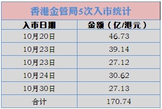 香港金管局5次入市一览