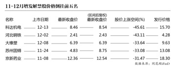 最后60天40只增发股解禁 逾半破发900亿市值躁动