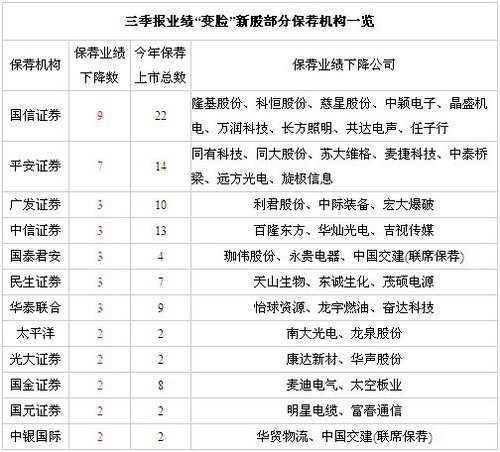 55只新股业绩下滑 