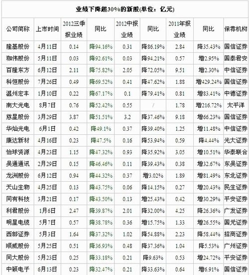 55只新股业绩下滑 