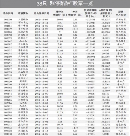 本月38只A股现涨停陷阱 券商人士透露狙击三法(附表)