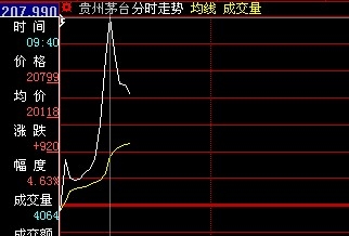 贵州茅台劲升4% 未受塑化剂风波影响