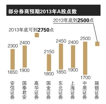 券商策略激辩A股牛熊：安信君安谨慎 瑞银招商灭熊