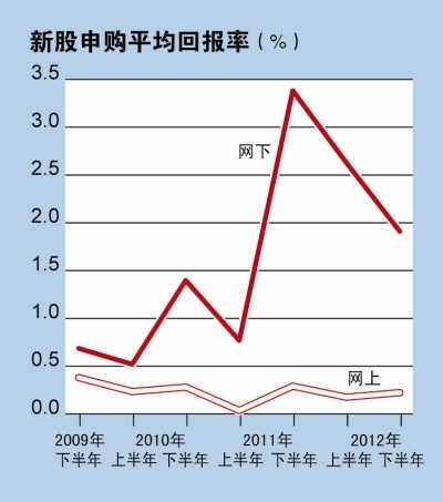 2012新股发行改革5种武器 