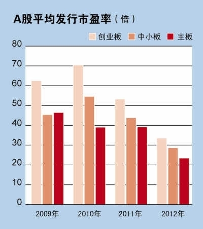 2012新股发行改革5种武器 