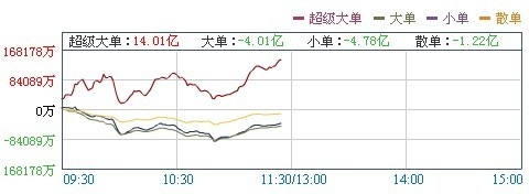 大单资金疯狂出逃