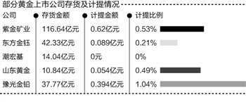 A股黄金劫：百亿存货零计提 轻套保遭重创