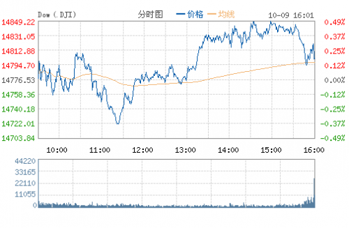 道琼斯(DJI)