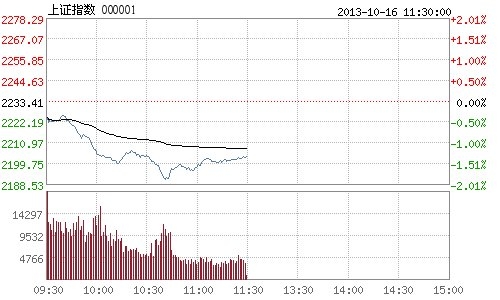 午评：沪指跌1.35% 盘中一度跌破2200点