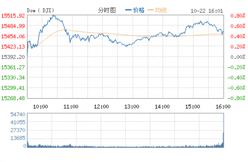 道琼斯(DJI)