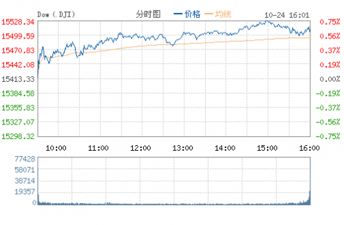 道琼斯(DJI)