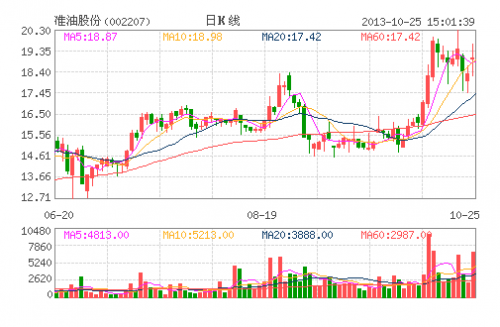 准油股份(002207)