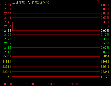 沪指28日分时图