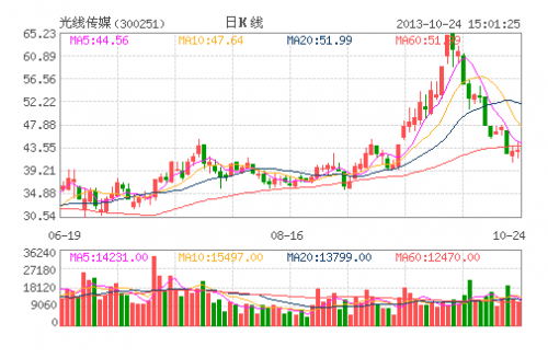 光线传媒(300251)