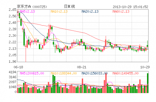 京东方A(000725)