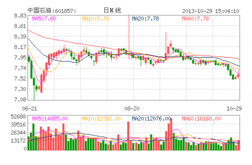 中国石油(601857)