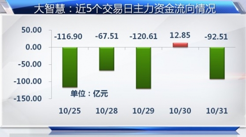 (图：大智慧：近5个交易日主力资金流向情况)