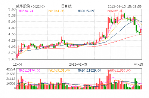 威华股份(002240)