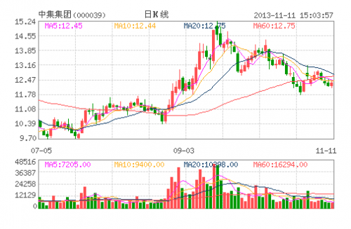 中集集团(000039)