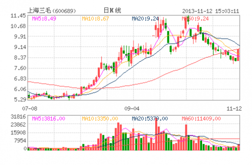 上海三毛(600689)