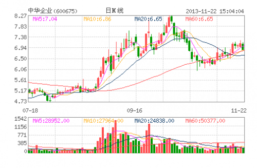中华企业(600675)