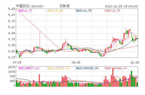 中国石化(600028)