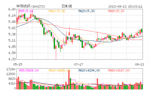 华芳纺织(600273)