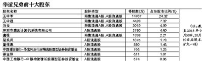 张国立买入532万股华谊浮盈千万