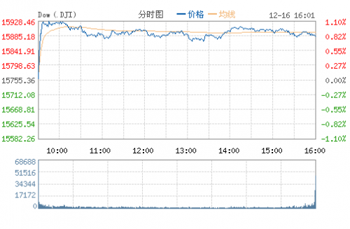 道琼斯(DJI)