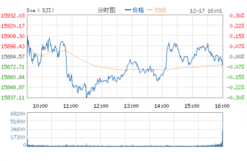 道琼斯(DJI)