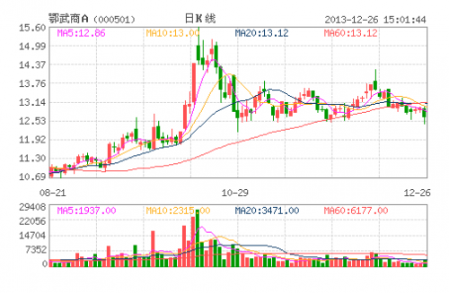 鄂武商A