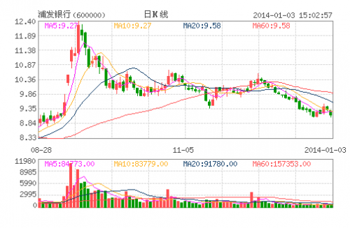 浦发银行